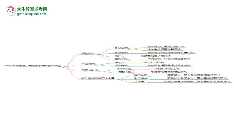 2025年廣東成人高考數(shù)字媒體技術(shù)專業(yè)報(bào)名材料需要什么？思維導(dǎo)圖