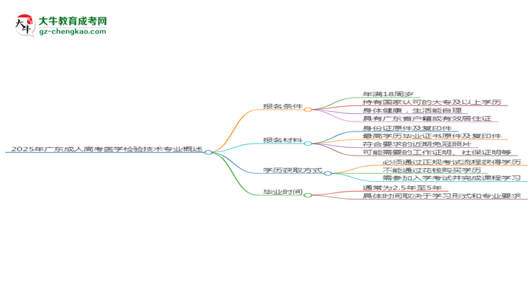 2025年廣東成人高考醫(yī)學(xué)檢驗(yàn)技術(shù)專(zhuān)業(yè)錄取分?jǐn)?shù)線是多少？思維導(dǎo)圖