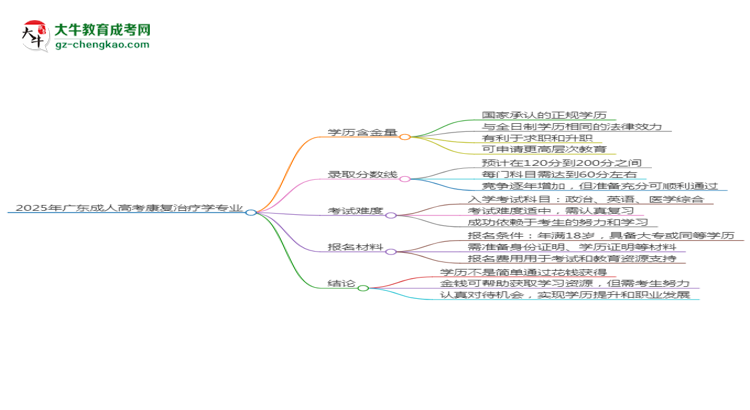 2025年廣東成人高考康復(fù)治療學(xué)專業(yè)學(xué)歷花錢能買到嗎？思維導(dǎo)圖