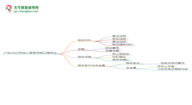 廣東2025年成人高考網(wǎng)絡(luò)工程專業(yè)學(xué)歷能考公嗎？思維導(dǎo)圖
