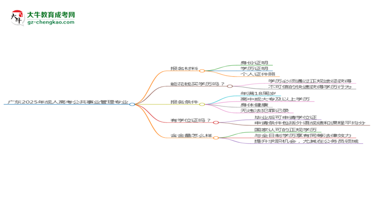 廣東2025年成人高考公共事業(yè)管理專業(yè)學(xué)歷能考公嗎？思維導(dǎo)圖