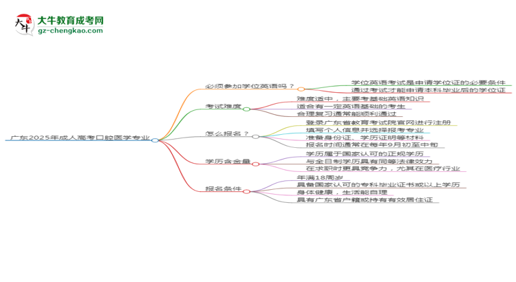 廣東2025年成人高考口腔醫(yī)學(xué)專業(yè)生可不可以考四六級(jí)？思維導(dǎo)圖