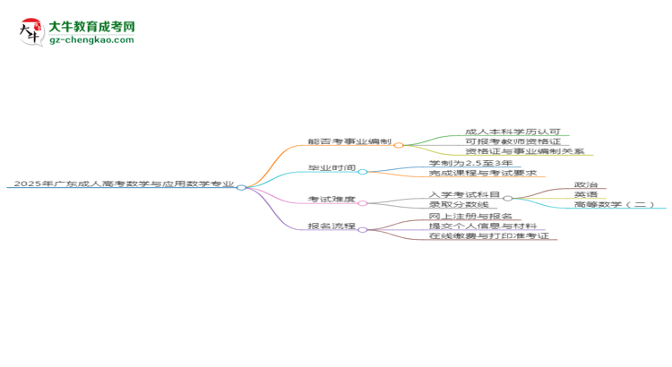 2025年廣東成人高考數(shù)學(xué)與應(yīng)用數(shù)學(xué)專業(yè)能考事業(yè)編嗎？思維導(dǎo)圖