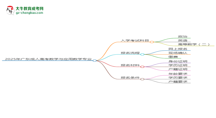 2025年廣東成人高考數(shù)學(xué)與應(yīng)用數(shù)學(xué)專業(yè)入學(xué)考試科目有哪些？思維導(dǎo)圖