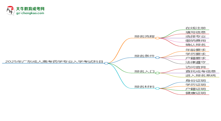 2025年廣東成人高考藥學(xué)專業(yè)入學(xué)考試科目有哪些？思維導(dǎo)圖