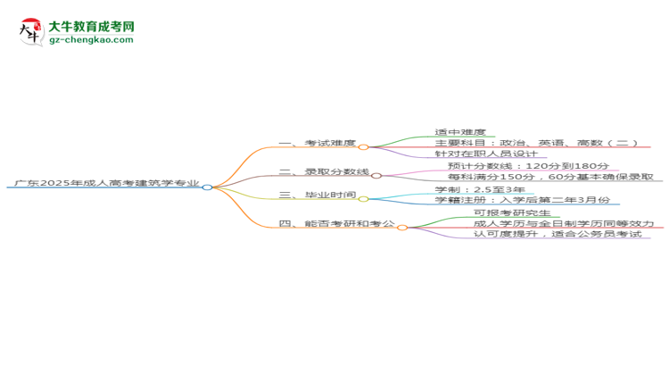廣東2025年成人高考建筑學(xué)專業(yè)能考研究生嗎？思維導(dǎo)圖