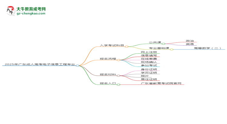 2025年廣東成人高考電子信息工程專業(yè)入學(xué)考試科目有哪些？思維導(dǎo)圖