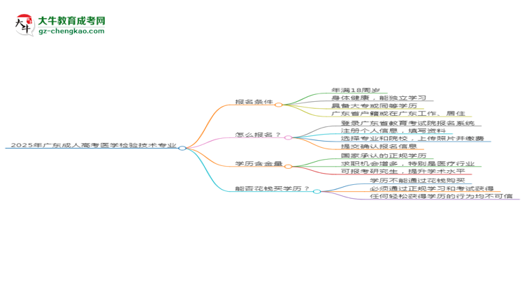 2025年廣東成人高考醫(yī)學(xué)檢驗(yàn)技術(shù)專業(yè)是全日制的嗎？思維導(dǎo)圖