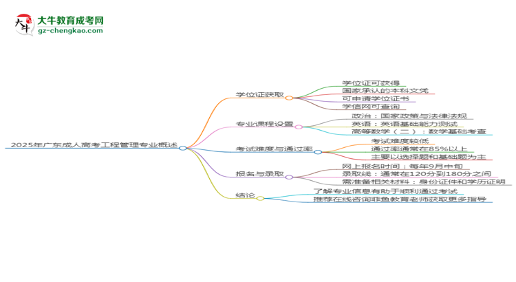 2025年廣東成人高考工程管理專業(yè)能拿學(xué)位證嗎？思維導(dǎo)圖