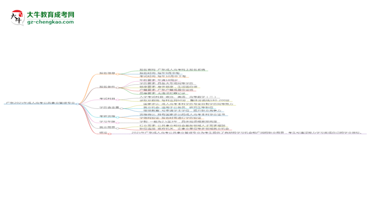 廣東2025年成人高考公共事業(yè)管理專業(yè)能考研究生嗎？思維導(dǎo)圖