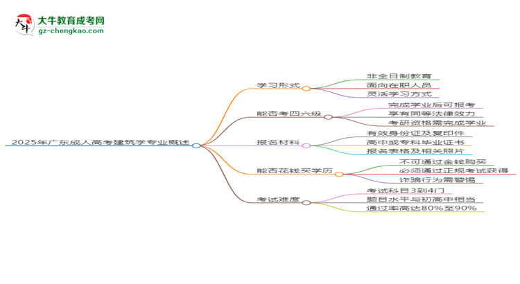 2025年廣東成人高考建筑學(xué)專業(yè)是全日制的嗎？思維導(dǎo)圖