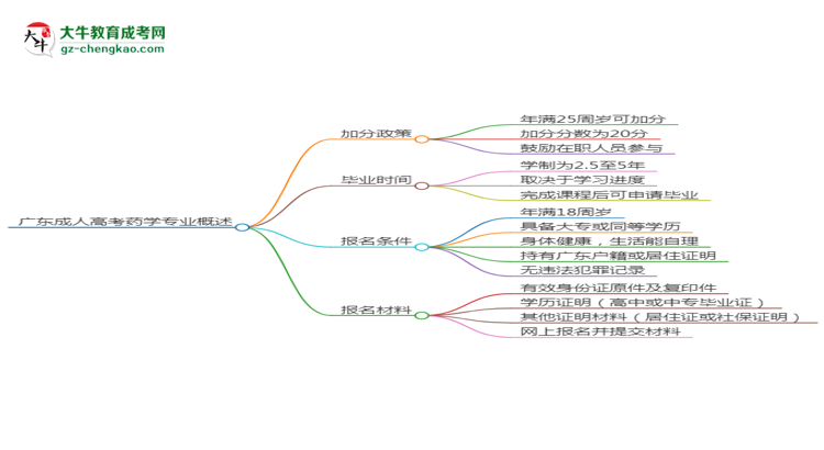 廣東成人高考藥學(xué)專業(yè)需多久完成并拿證？（2025年新）思維導(dǎo)圖