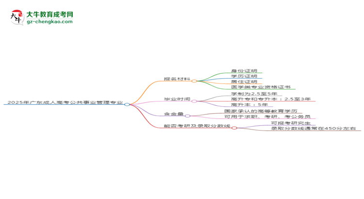 2025年廣東成人高考公共事業(yè)管理專業(yè)報(bào)名材料需要什么？思維導(dǎo)圖