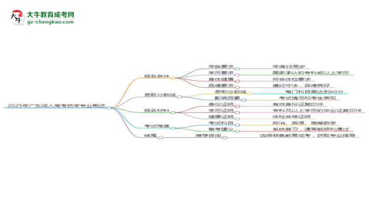 2025年廣東成人高考藥學(xué)專業(yè)錄取分?jǐn)?shù)線是多少？思維導(dǎo)圖