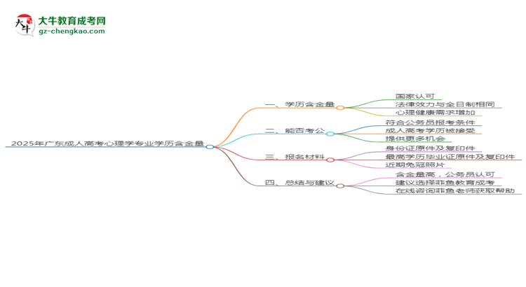 2025年廣東成人高考心理學(xué)專業(yè)學(xué)歷的含金量怎么樣？思維導(dǎo)圖
