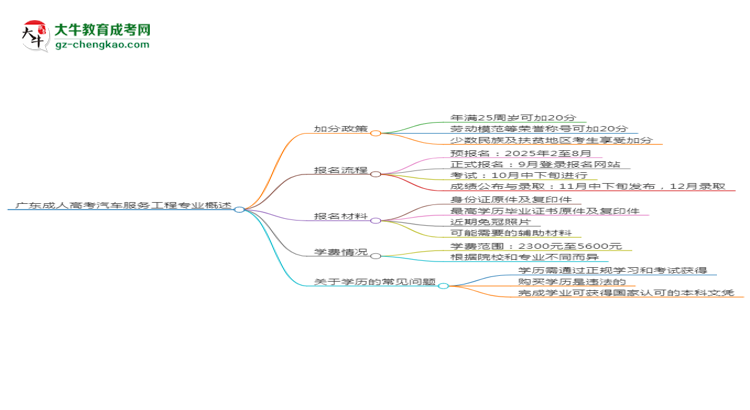 廣東成人高考汽車服務(wù)工程專業(yè)需多久完成并拿證？（2025年新）思維導(dǎo)圖