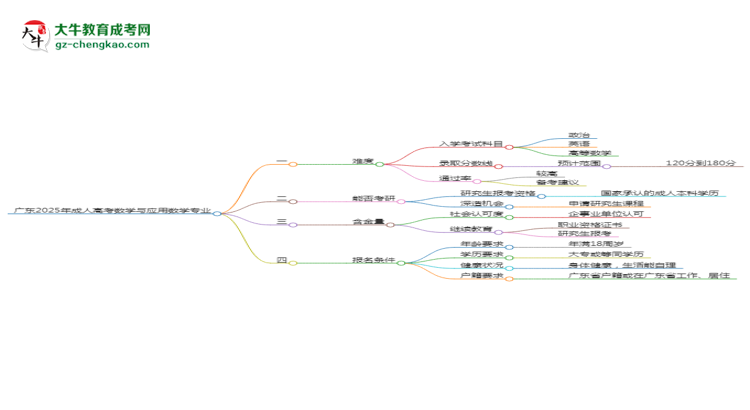 廣東2025年成人高考數(shù)學(xué)與應(yīng)用數(shù)學(xué)專業(yè)能考研究生嗎？思維導(dǎo)圖