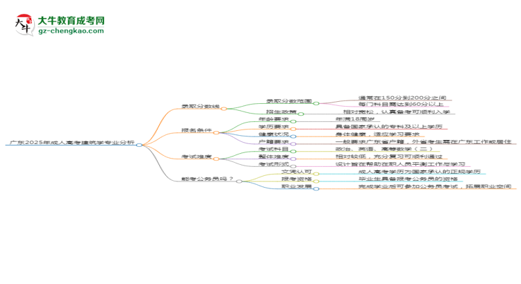 廣東2025年成人高考建筑學(xué)專(zhuān)業(yè)：校本部與函授站優(yōu)缺點(diǎn)分析思維導(dǎo)圖