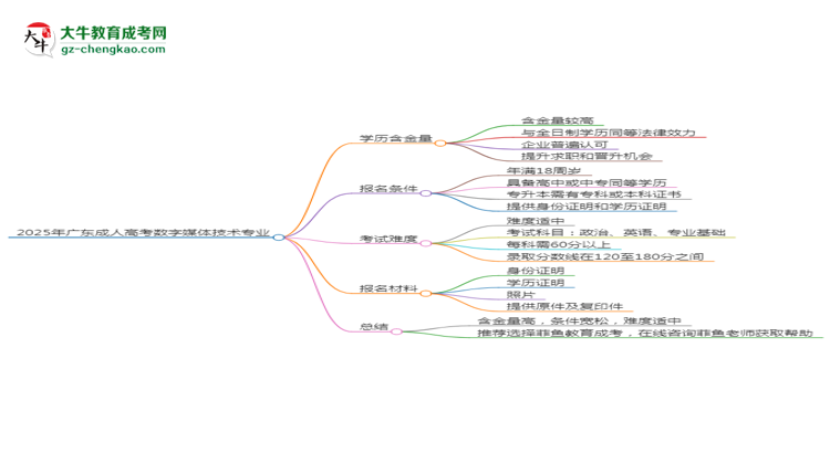 2025年廣東成人高考數(shù)字媒體技術(shù)專業(yè)學(xué)歷花錢能買到嗎？思維導(dǎo)圖