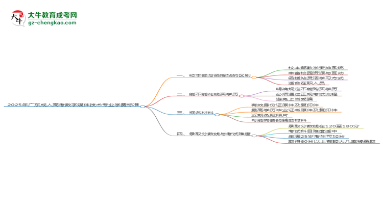 2025年廣東成人高考數字媒體技術專業(yè)學費標準最新公布思維導圖