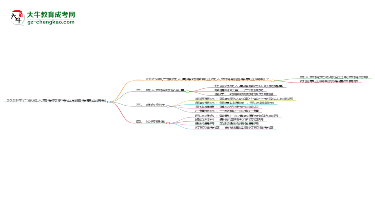 2025年廣東成人高考藥學專業(yè)能考事業(yè)編嗎？思維導圖