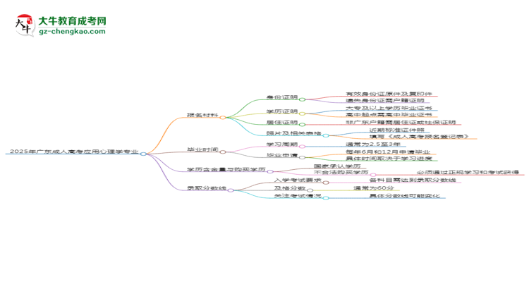 2025年廣東成人高考應(yīng)用心理學(xué)專業(yè)報名材料需要什么？思維導(dǎo)圖