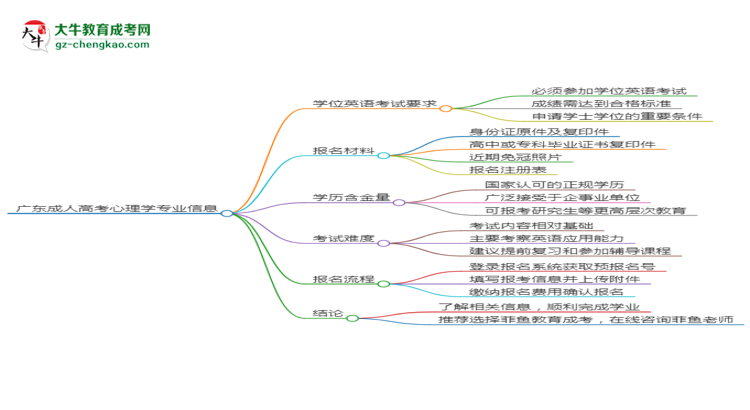 廣東2025年成人高考心理學專業(yè)生可不可以考四六級？思維導圖