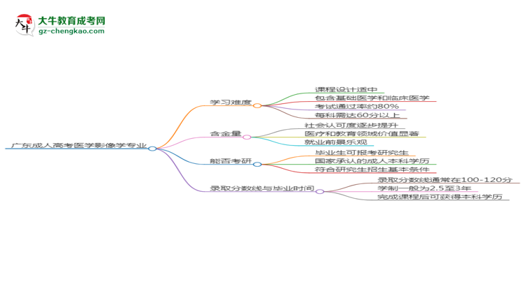 廣東2025年成人高考醫(yī)學(xué)影像學(xué)專(zhuān)業(yè)能考研究生嗎？思維導(dǎo)圖
