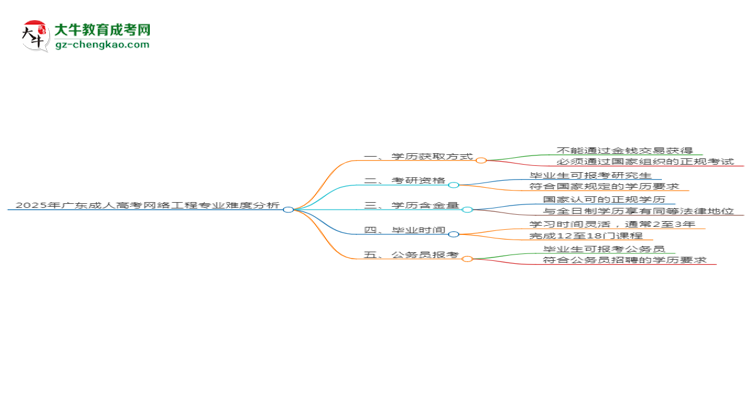 2025年廣東成人高考網(wǎng)絡(luò)工程專(zhuān)業(yè)難不難？思維導(dǎo)圖