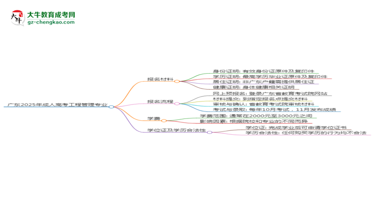 廣東2025年成人高考工程管理專業(yè)學(xué)歷能考公嗎？思維導(dǎo)圖