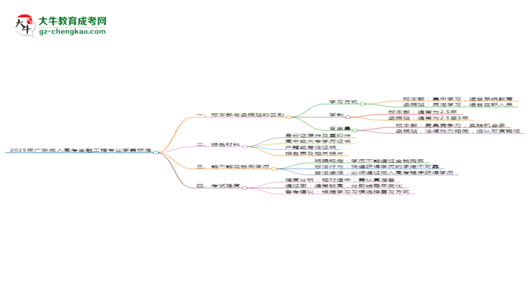 2025年廣東成人高考金融工程專(zhuān)業(yè)學(xué)費(fèi)標(biāo)準(zhǔn)最新公布思維導(dǎo)圖