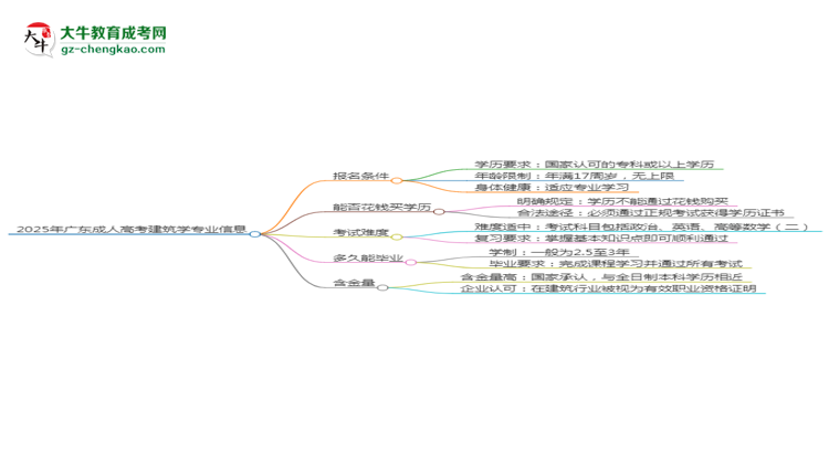 2025年廣東成人高考建筑學專業(yè)錄取分數(shù)線是多少？思維導圖