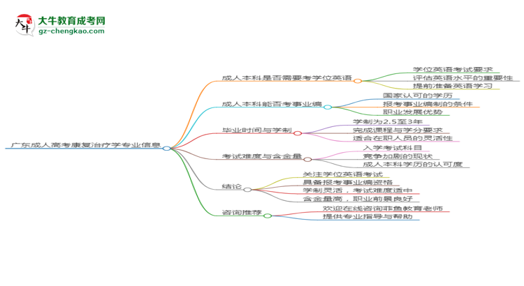 廣東成人高考康復(fù)治療學(xué)專業(yè)2025年要考學(xué)位英語(yǔ)嗎？思維導(dǎo)圖