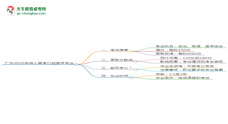 廣東2025年成人高考口腔醫(yī)學(xué)專業(yè)能考研究生嗎？思維導(dǎo)圖