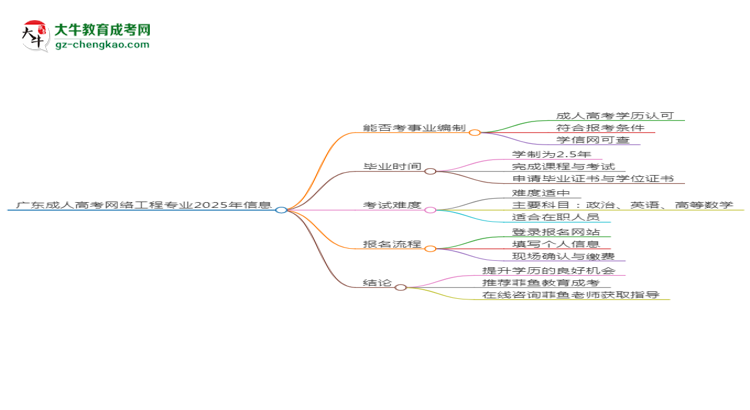 廣東成人高考網(wǎng)絡(luò)工程專業(yè)2025年要考學(xué)位英語嗎？思維導(dǎo)圖