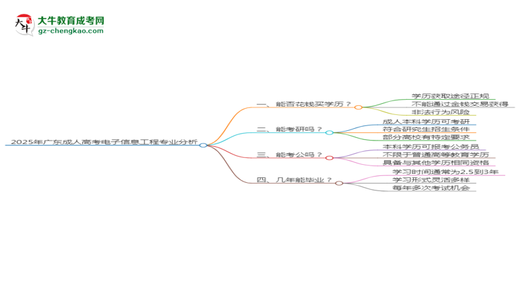 2025年廣東成人高考電子信息工程專業(yè)難不難？思維導(dǎo)圖