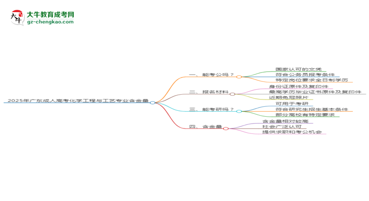 2025年廣東成人高考化學工程與工藝專業(yè)學歷的含金量怎么樣？思維導圖