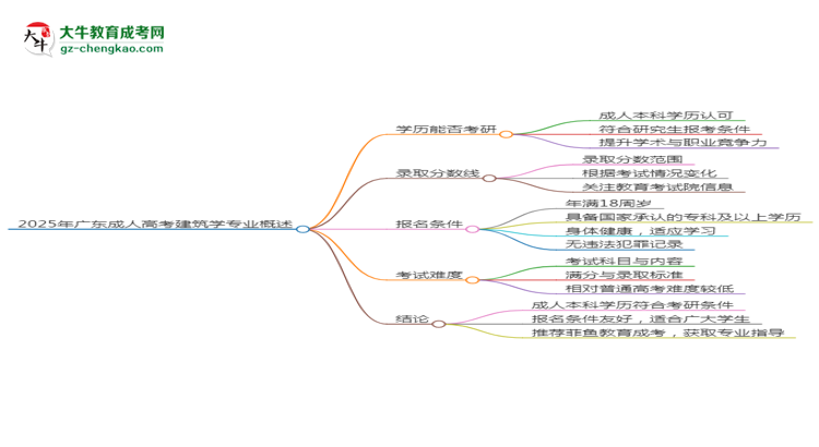 2025年廣東成人高考建筑學(xué)專業(yè)學(xué)歷符合教資報(bào)考條件嗎？思維導(dǎo)圖