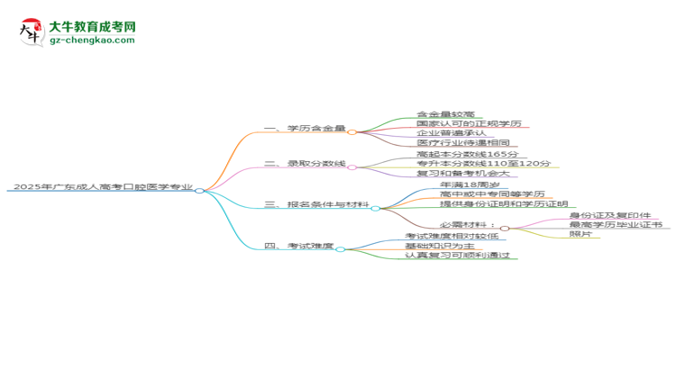 2025年廣東成人高考口腔醫(yī)學(xué)專(zhuān)業(yè)學(xué)歷花錢(qián)能買(mǎi)到嗎？思維導(dǎo)圖