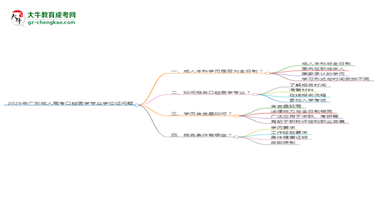 2025年廣東成人高考口腔醫(yī)學專業(yè)能拿學位證嗎？思維導圖