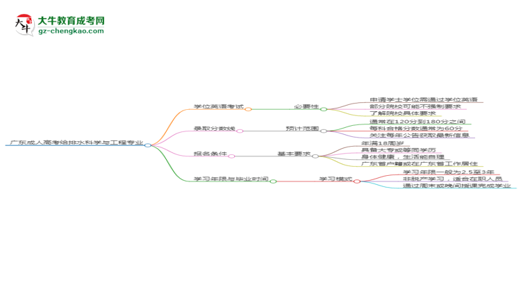 廣東成人高考給排水科學(xué)與工程專業(yè)2025年要考學(xué)位英語嗎？思維導(dǎo)圖