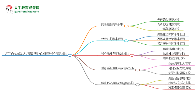 廣東成人高考心理學(xué)專(zhuān)業(yè)2025年要考學(xué)位英語(yǔ)嗎？思維導(dǎo)圖