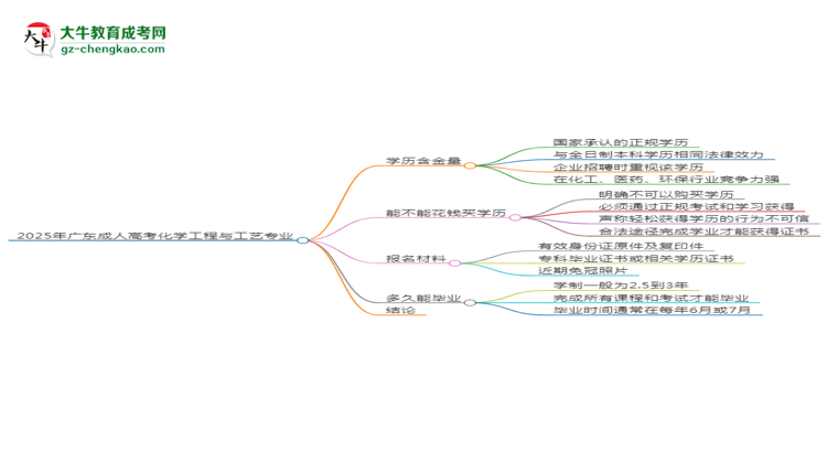 2025年廣東成人高考化學(xué)工程與工藝專業(yè)學(xué)歷花錢能買到嗎？思維導(dǎo)圖