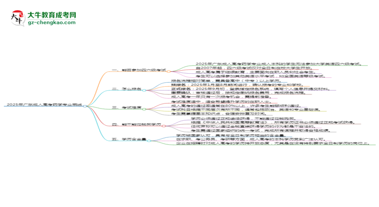 2025年廣東成人高考藥學(xué)專業(yè)是全日制的嗎？思維導(dǎo)圖