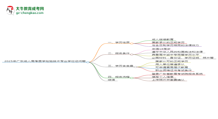 2025年廣東成人高考醫(yī)學(xué)檢驗(yàn)技術(shù)專業(yè)能拿學(xué)位證嗎？思維導(dǎo)圖