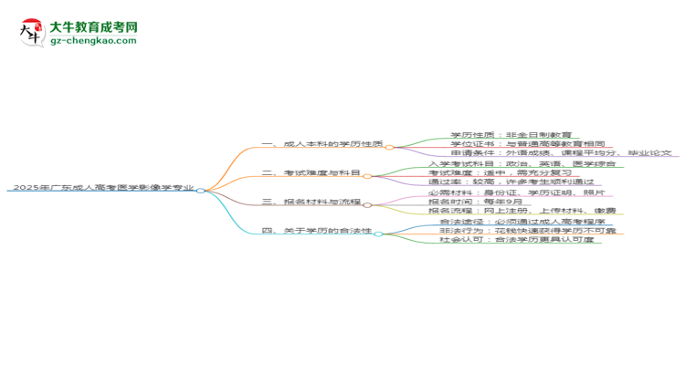 2025年廣東成人高考醫(yī)學(xué)影像學(xué)專業(yè)能拿學(xué)位證嗎？思維導(dǎo)圖