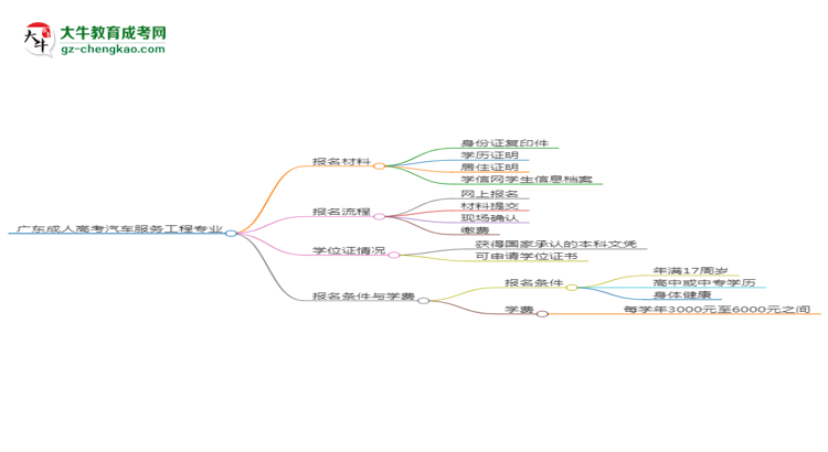 廣東2025年成人高考汽車服務(wù)工程專業(yè)學(xué)歷能考公嗎？思維導(dǎo)圖