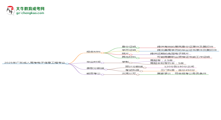 2025年廣東成人高考電子信息工程專業(yè)報名材料需要什么？思維導圖