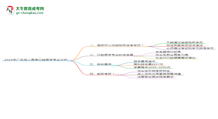 2025年廣東成人高考口腔醫(yī)學(xué)專業(yè)難不難？思維導(dǎo)圖