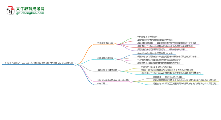 2025年廣東成人高考網(wǎng)絡(luò)工程專業(yè)錄取分?jǐn)?shù)線是多少？思維導(dǎo)圖